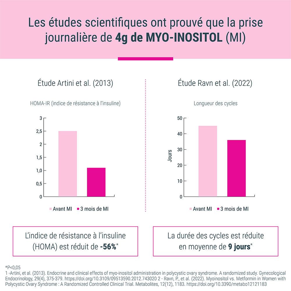 Deux graphiques à barres. Texte : Réduction de l'index de résistance à l'insuline et de la durée des cycles.