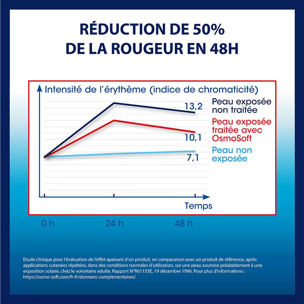 Graphique: Réduction de la rougeur en 48h. Lignes montrent l'intensité de l'érythème. Traitement OsmoSoft.
