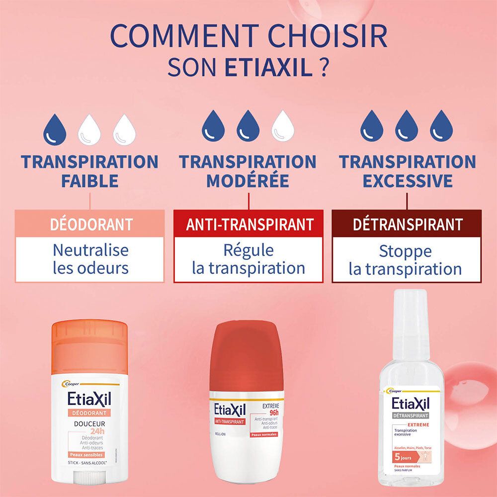 Comparaison des types de déodorants: Déodorant, Anti-transpirant, Détranspirant. Produits: roll-on, spray. Texte: Transpiration faible, modérée, excessive.