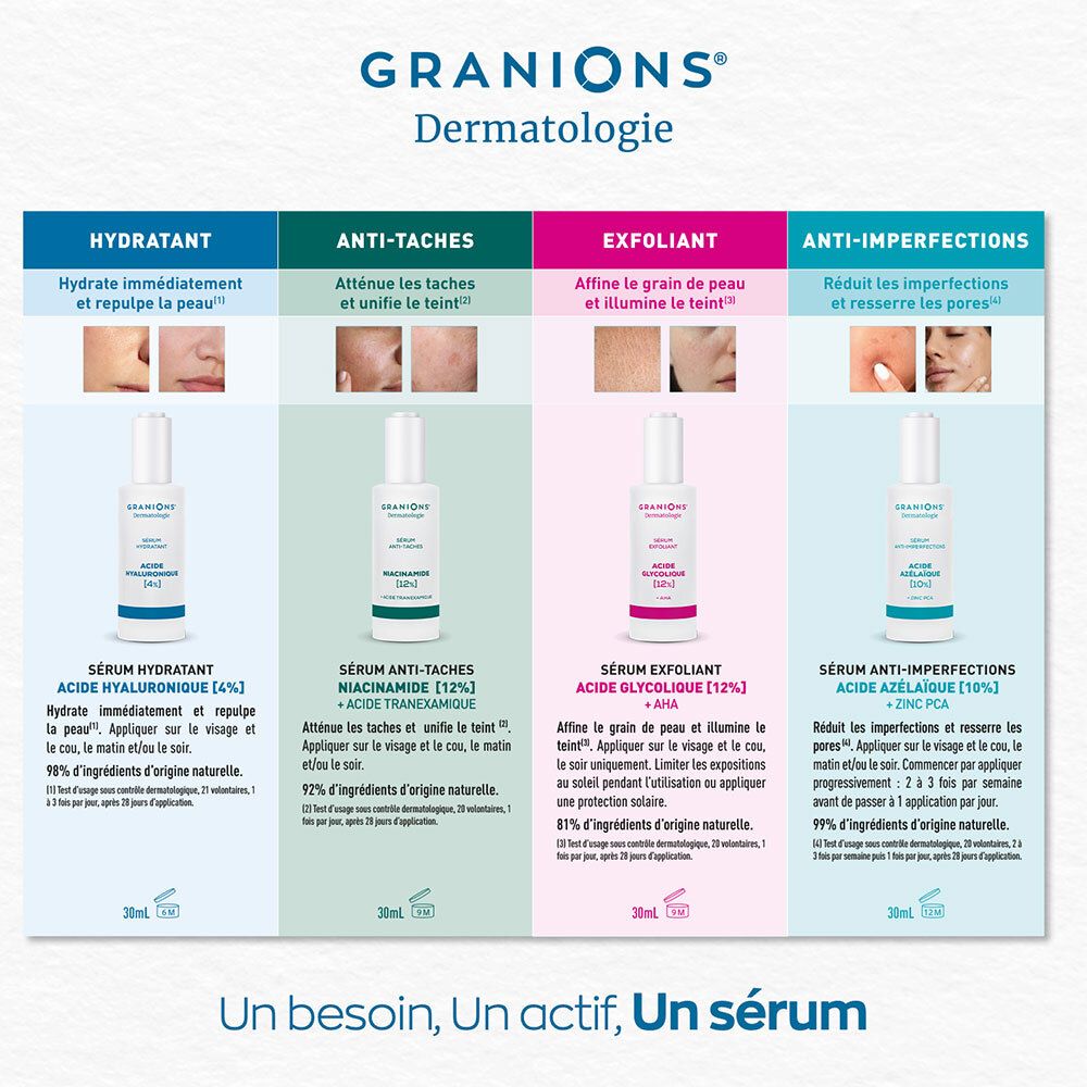 Gamme de produits. Texte: Hydratant, Anti-taches, Exfoliant, Anti-imperfections. Chaque produit avec flacon et description.