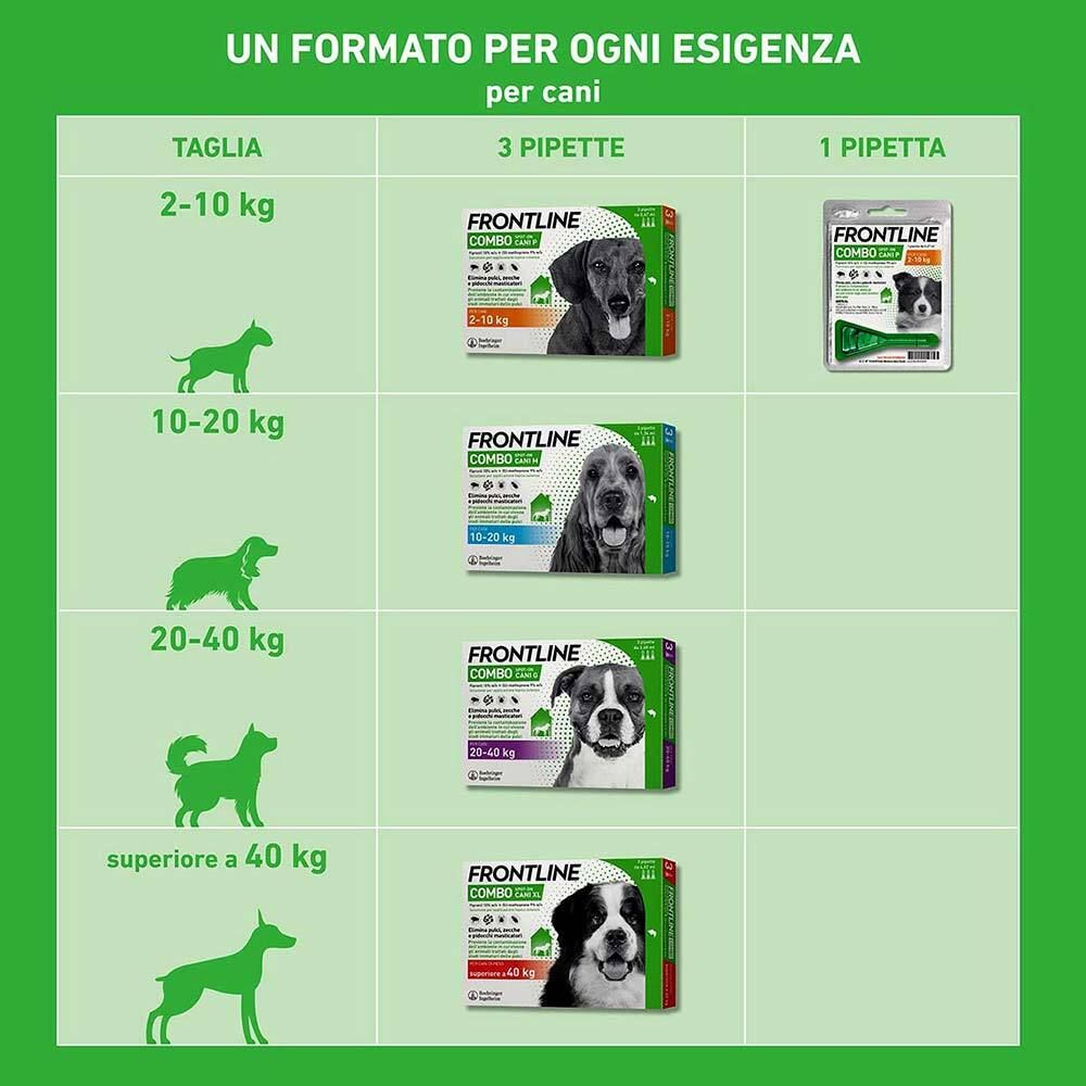 Confronto confezioni Frontline Combo Cani G. Taglie per cani da 2-10 kg, 10-20 kg, 20-40 kg e oltre 40 kg.