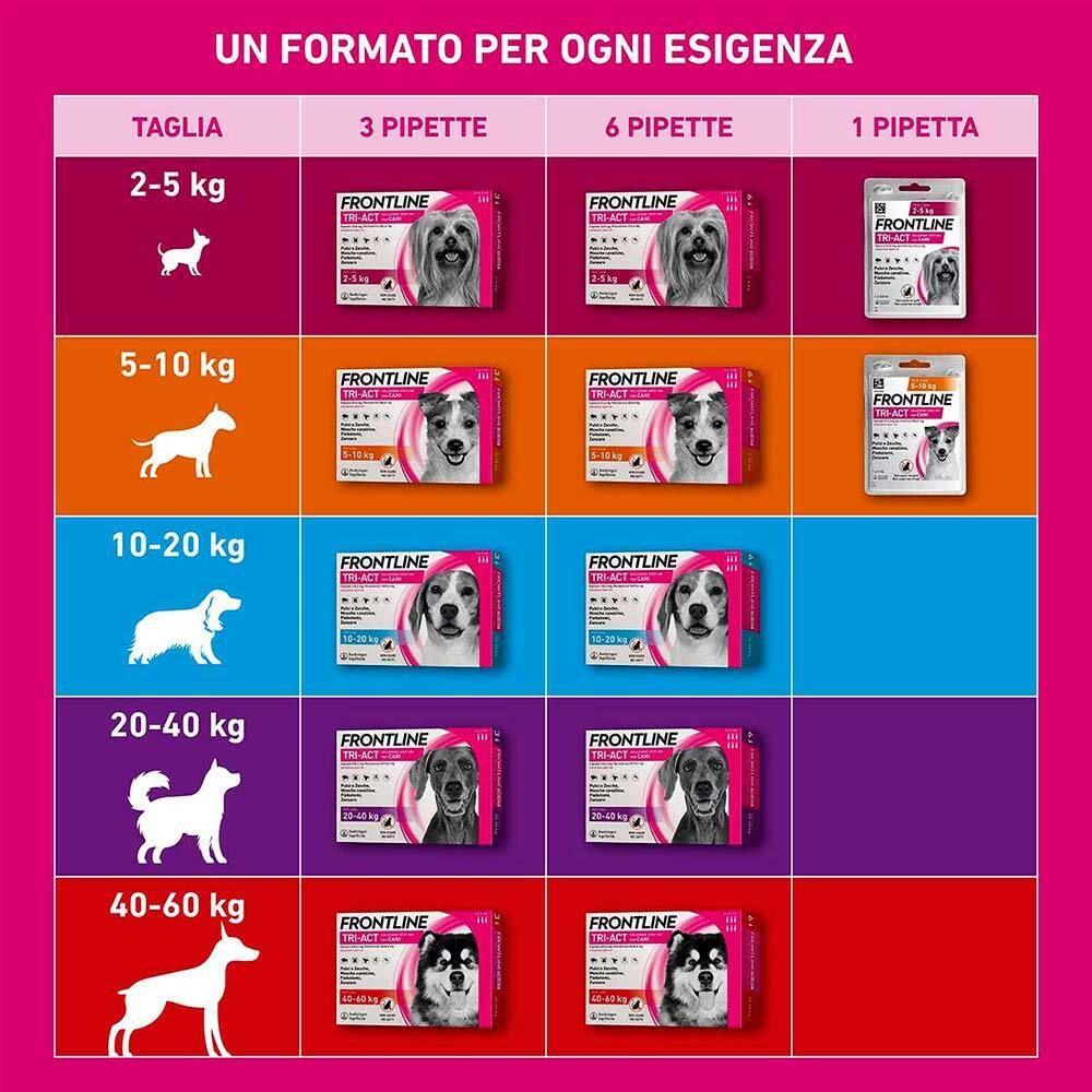 Tabella con diverse taglie di Frontline Tri-Act per cani. Diverse taglie di cani e numero di pipette.