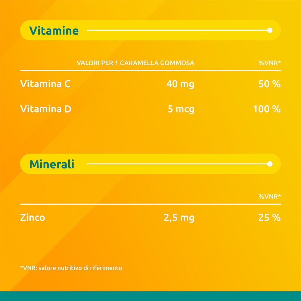 Tabella con informazioni nutrizionali per caramella gommosa: vitamina C, vitamina D, zinco. Sfondo giallo.