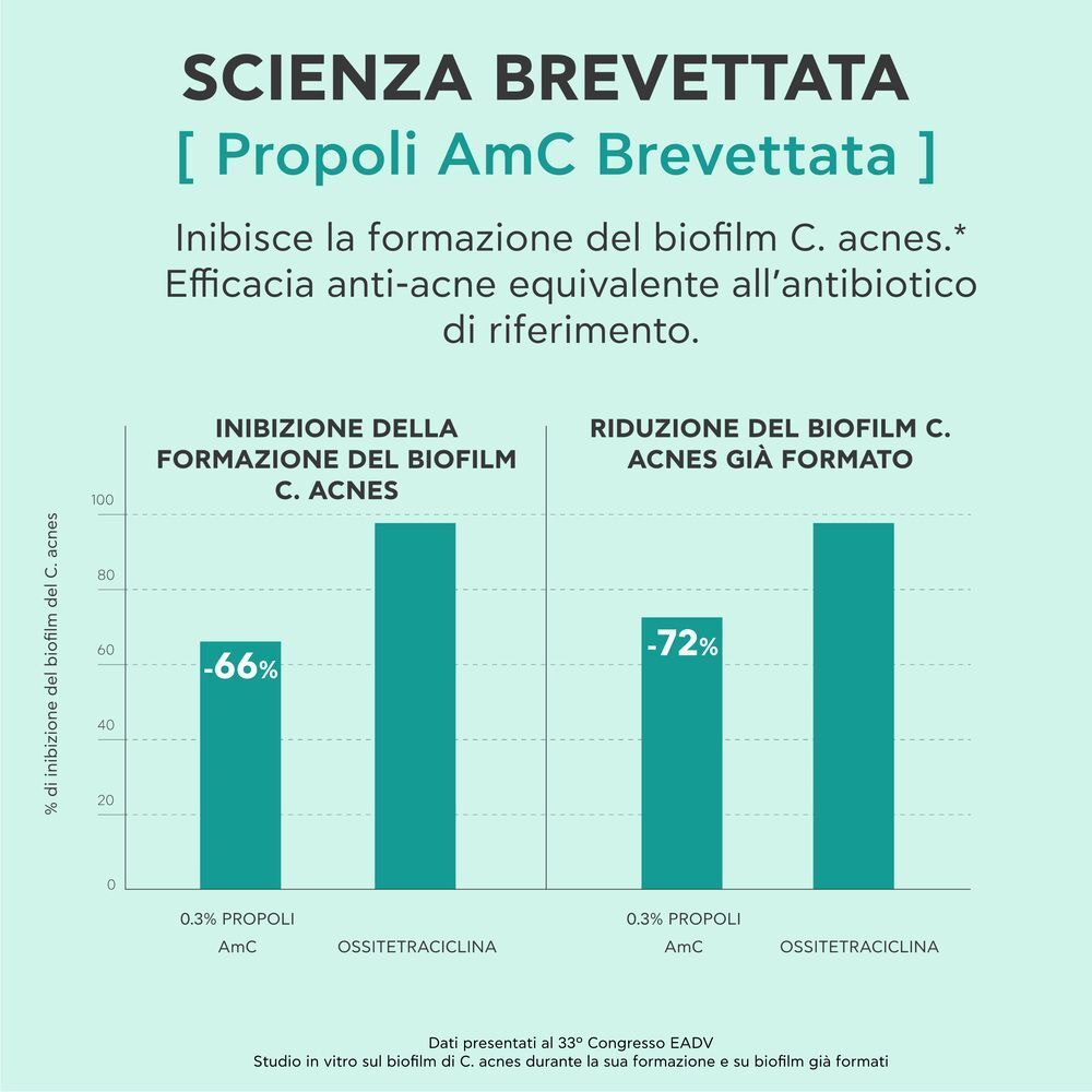 Grafico a barre che mostra l'efficacia del Propoli AmC. Testo in italiano.