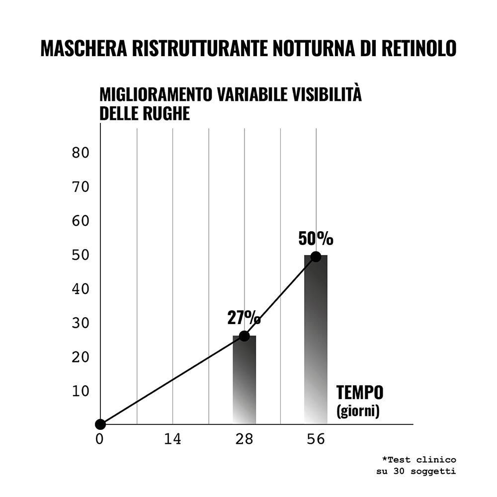 Grafico a barre che mostra il miglioramento variabile della visibilità delle rughe nel tempo.