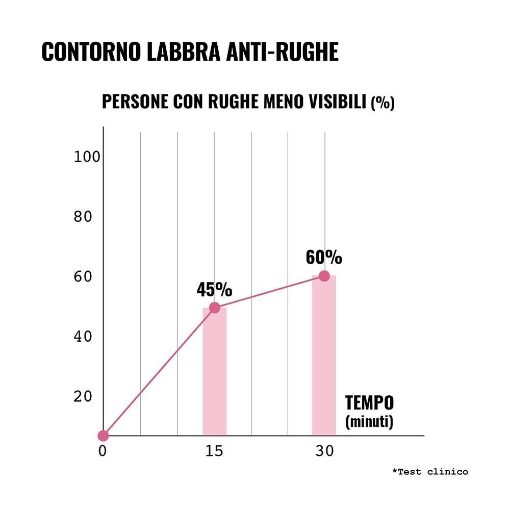 Grafico che mostra la riduzione visibile delle rughe in percentuale in 30 minuti per "Instant Anti-Wrinkle Lip Contour".