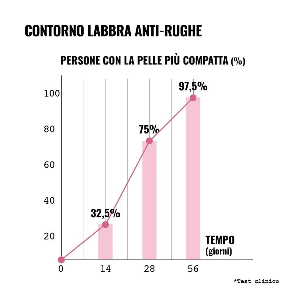 Grafico che mostra la compattezza della pelle in percentuale in 56 giorni per "Instant Anti-Wrinkle Lip Contour".