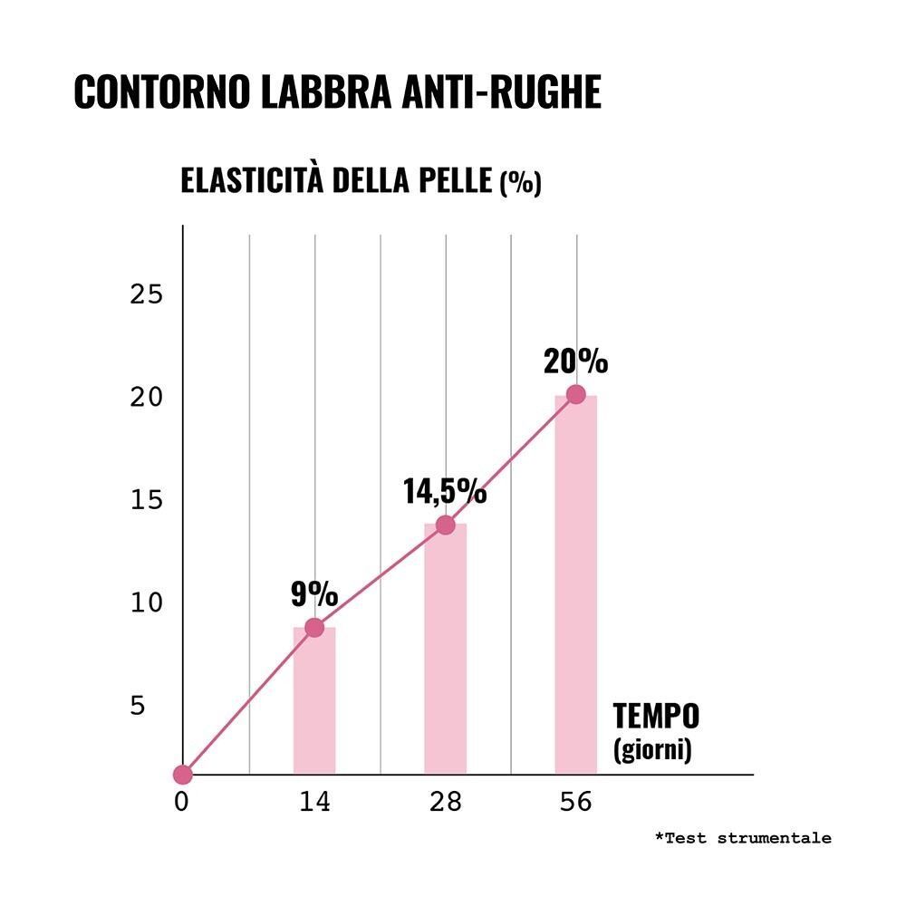 Grafico che mostra l'elasticità della pelle in percentuale in 56 giorni per "Instant Anti-Wrinkle Lip Contour".