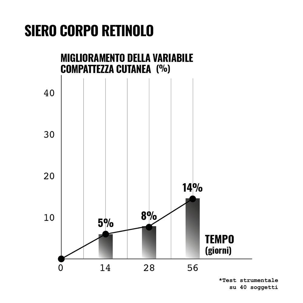 Grafico che mostra il miglioramento della compattezza cutanea in 56 giorni con Face D Retinol Body Serum.