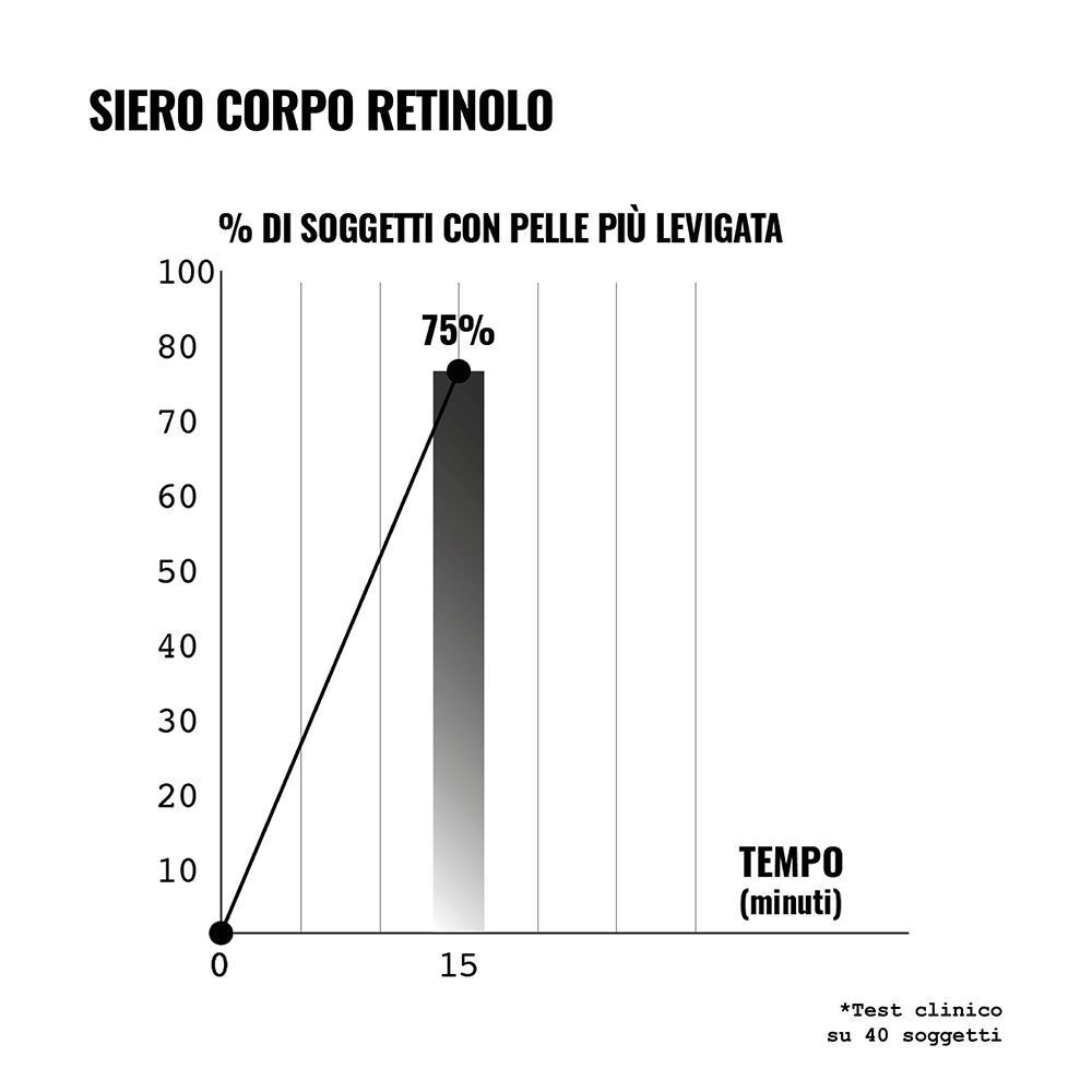 Grafico che mostra il 75% di pelle più levigata dopo 15 minuti con Face D Retinol Body Serum.