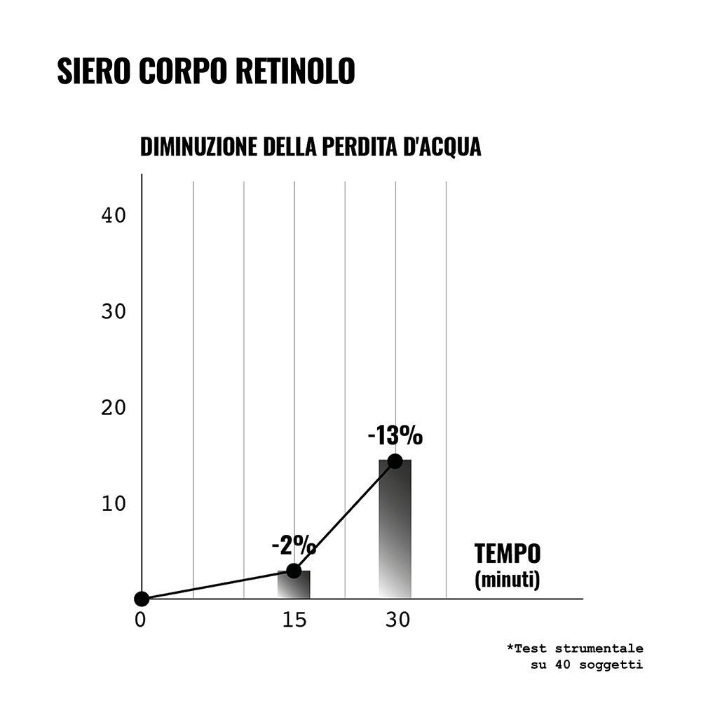 Grafico che mostra una riduzione del 13% della perdita d'acqua in 30 minuti con Face D Retinol Body Serum.