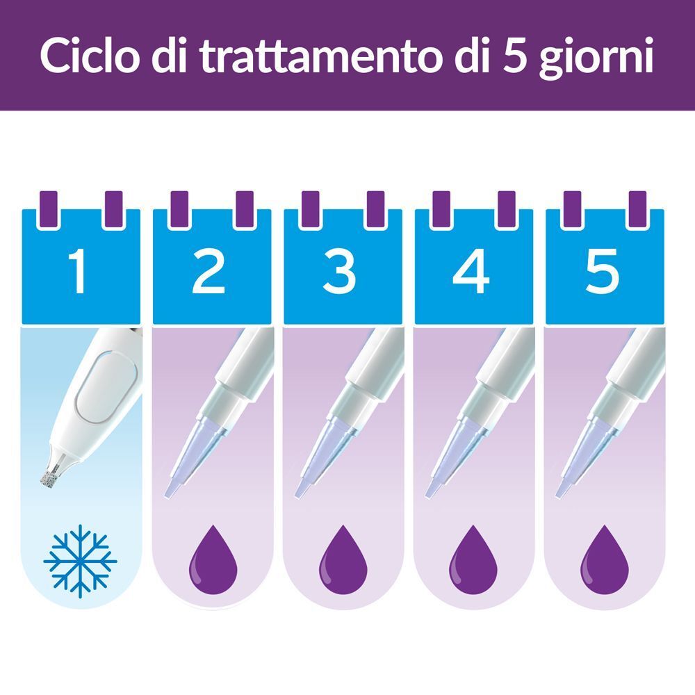 Ciclo di trattamento di 5 giorni per EXCILOR® Duo Power Pens: Giorno 1 crioterapia, Giorni 2-5 applicazione acido.
