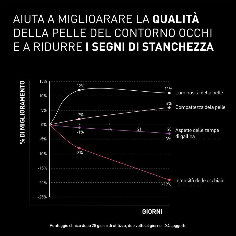 Grafico che mostra il miglioramento della qualità della pelle e la riduzione dei segni di stanchezza.