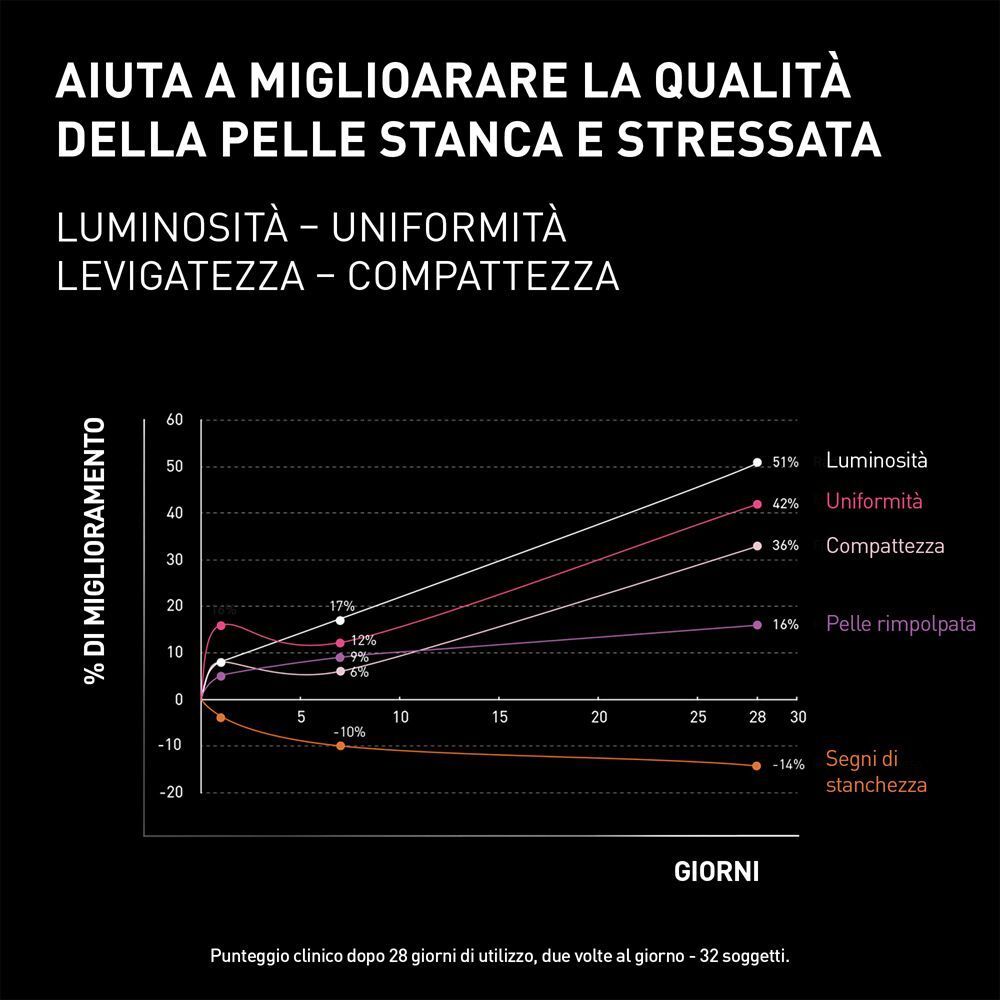 Grafico che mostra il miglioramento della qualità della pelle con crema notte Filorga NCEF-Revitalize.