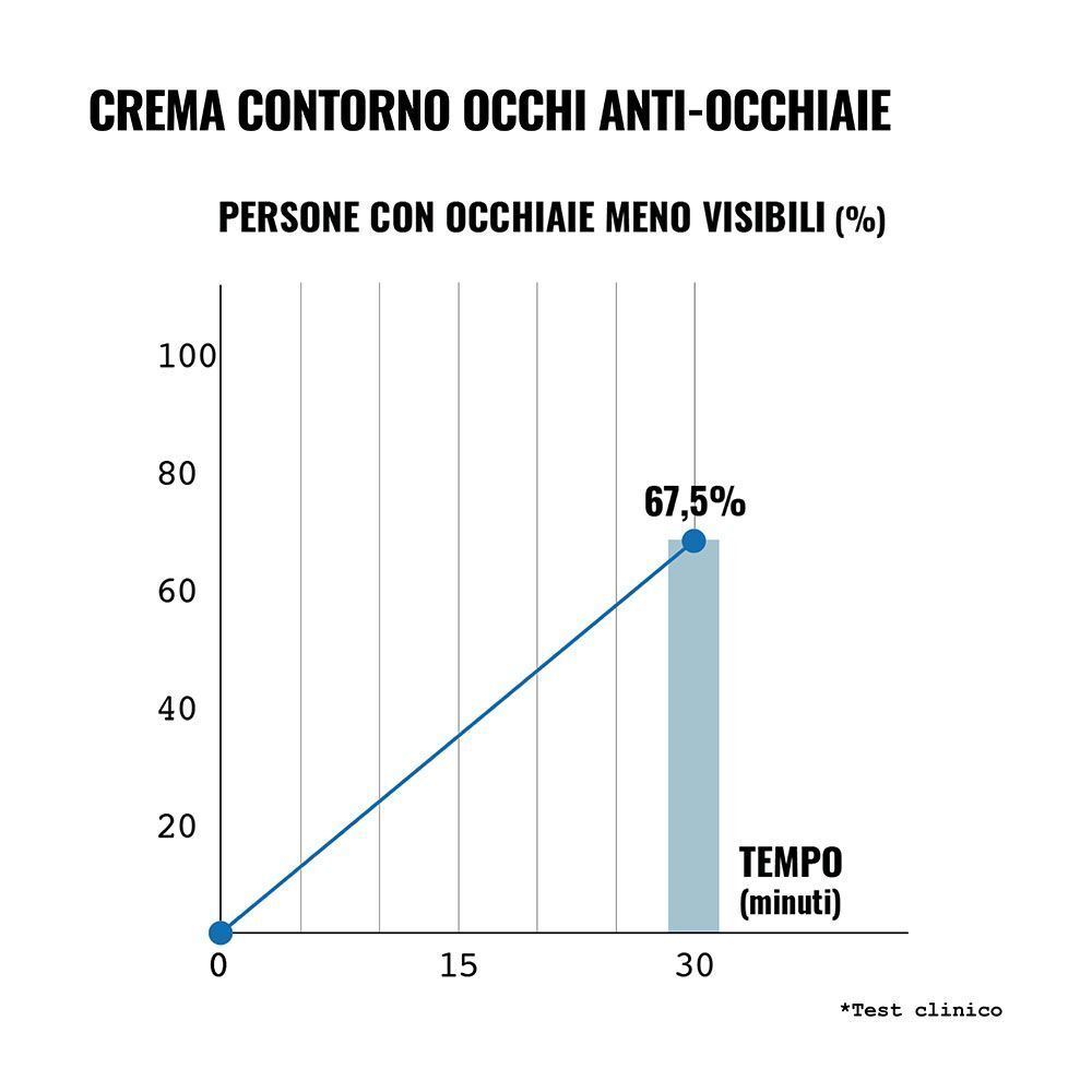 Grafico a barre che mostra la riduzione visibile delle occhiaie in 30 minuti.