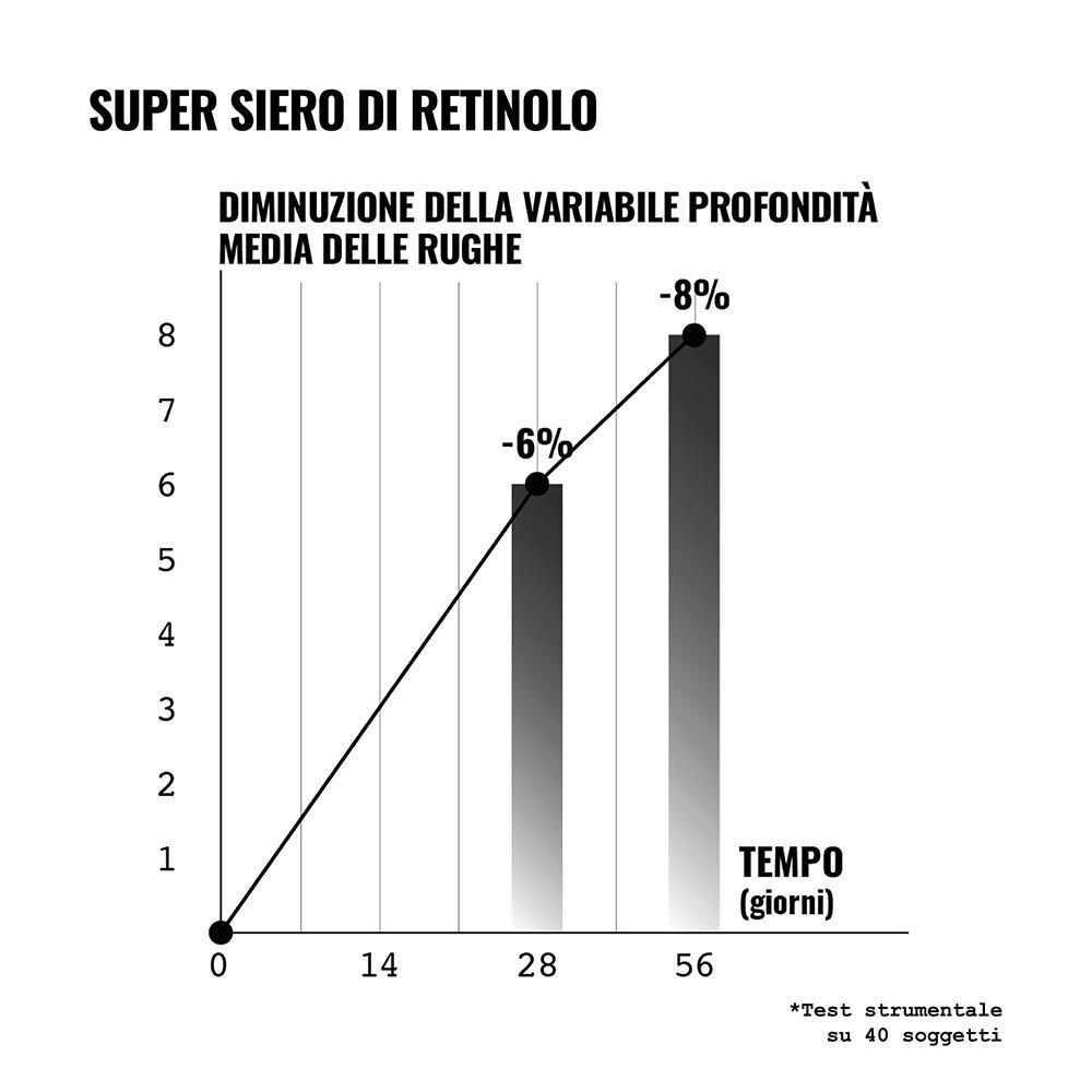 Grafico che mostra la riduzione delle rughe con Face D Super Siero di Retinolo nel tempo.