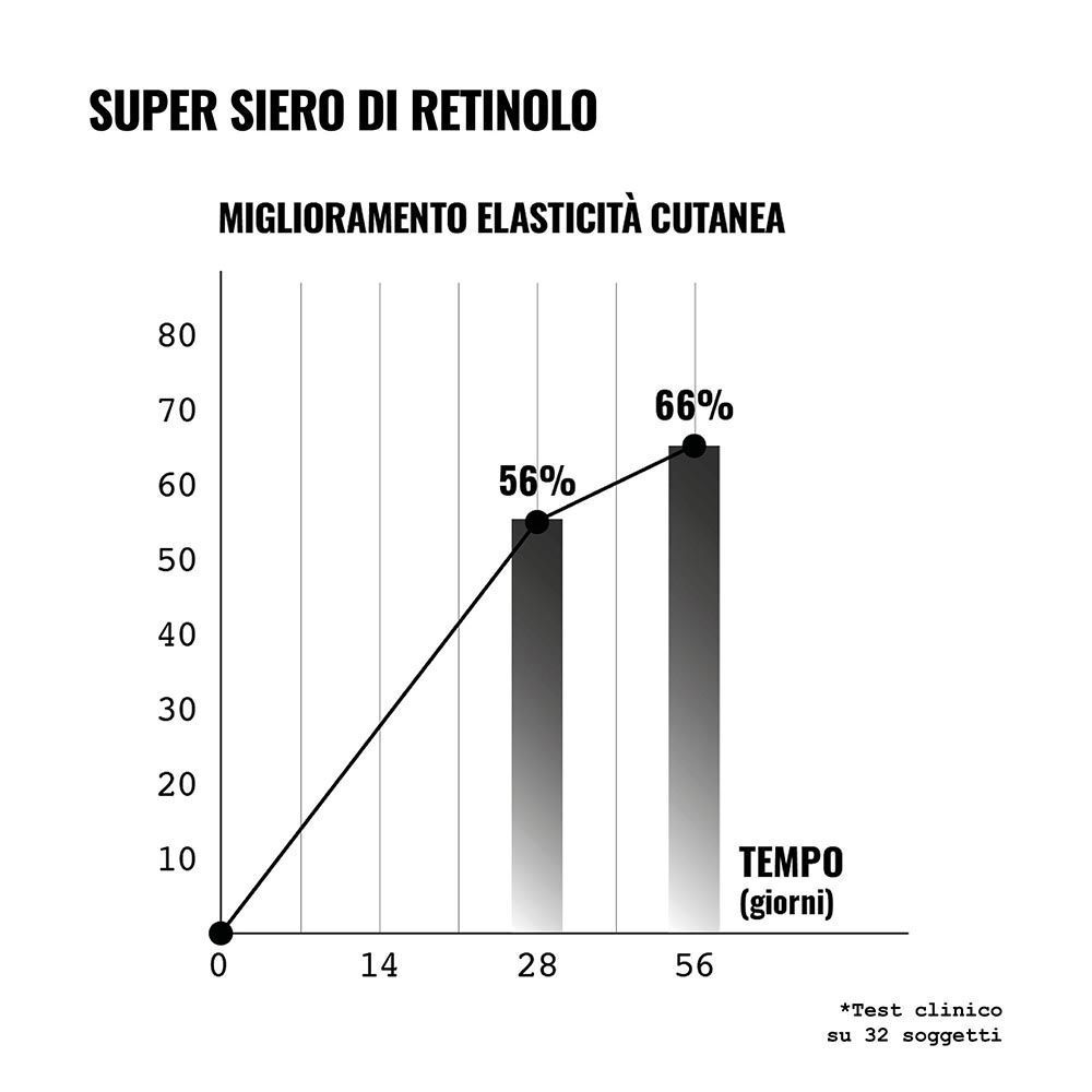 Grafico che mostra il miglioramento dell'elasticità cutanea con Face D Super Siero di Retinolo.