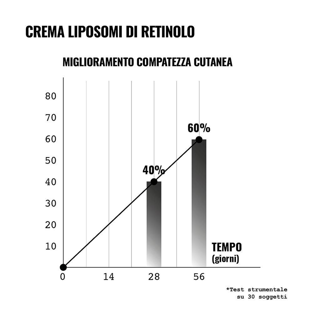 Grafico a barre mostra il miglioramento della compattezza cutanea in 56 giorni.