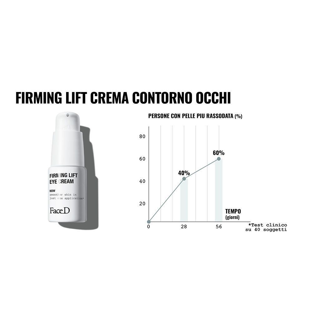 Dispenser FaceD Firming Lift Eye Cream accanto a un grafico sul rassodamento della pelle in 56 giorni.