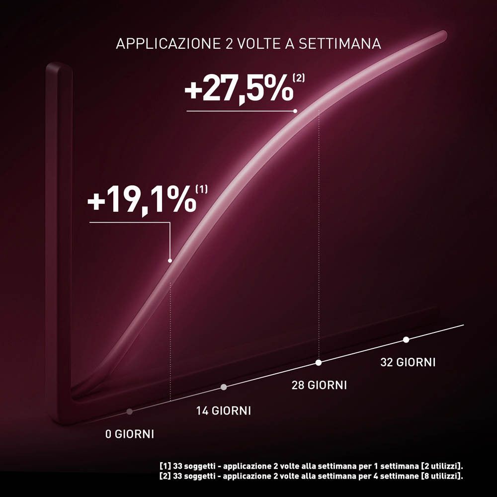 Grafico con aumenti percentuali per FILORGA MESO-MASK NCEF.