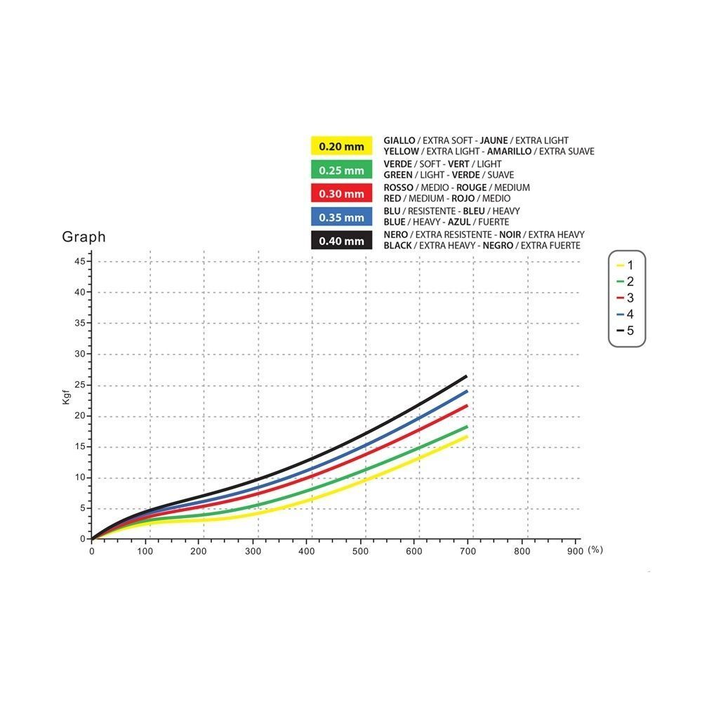 Grafico con codice colore che mostra spessori e forze di trazione delle fasce.