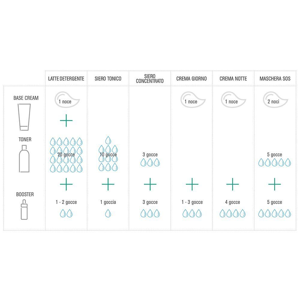 Schema di applicazione ORA Base Cream con tonici e booster.