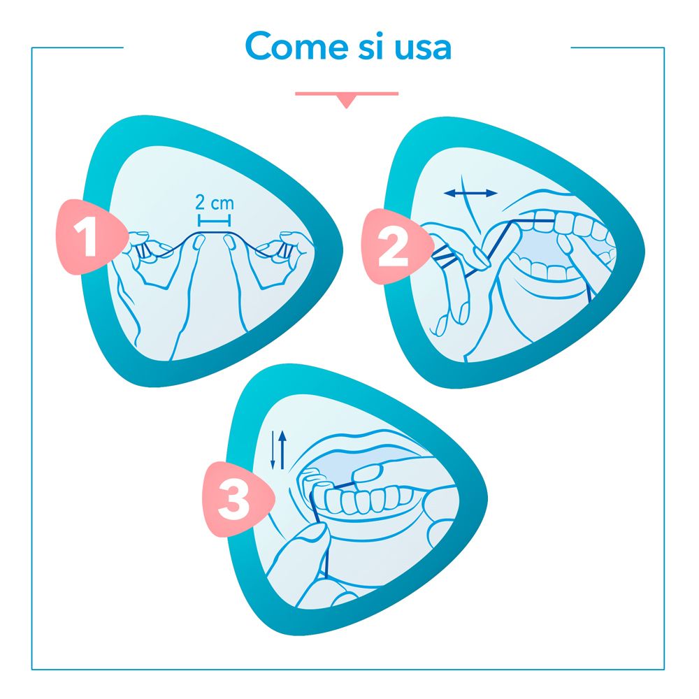 Illustrazione mostra l'uso del filo interdentale. Tre passaggi: 2 cm di filo, movimento, pulizia spazi interdentali.