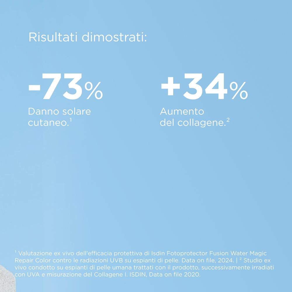 Diagramm mit Ergebnissen: -73% Sonnenschäden, +34% Kollagen. Text unterhalb.