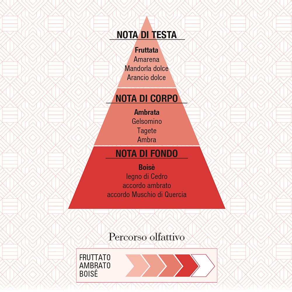Pyramide mit Duftnoten. Text: NOTA DI TESTA, NOTA DI CORPO, NOTA DI FONDO. Farben: Rot, Weiß. Text in italienischer Sprache.