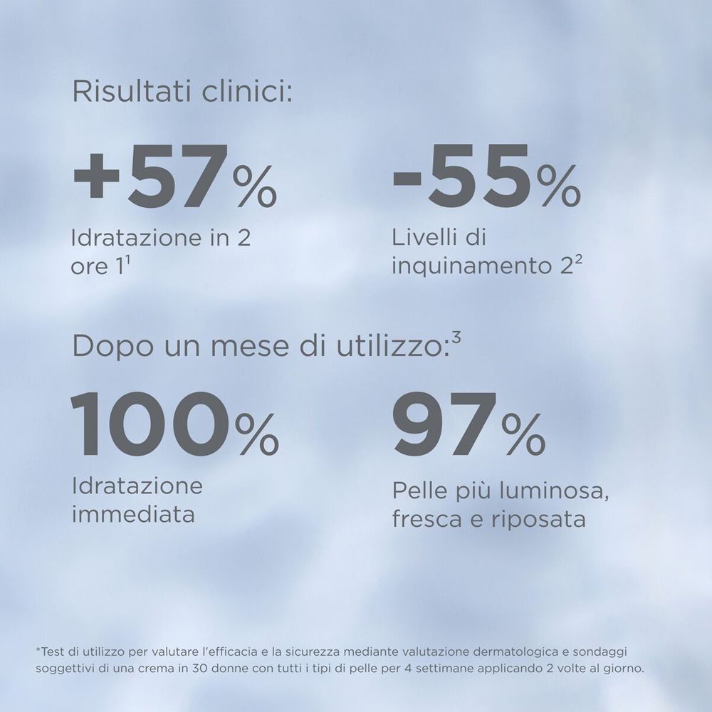 Text mit klinischen Ergebnissen: +57% Hydratation, -55% Verschmutzungsgrad. Nach einem Monat: 100% Hydratation, 97% Haut.