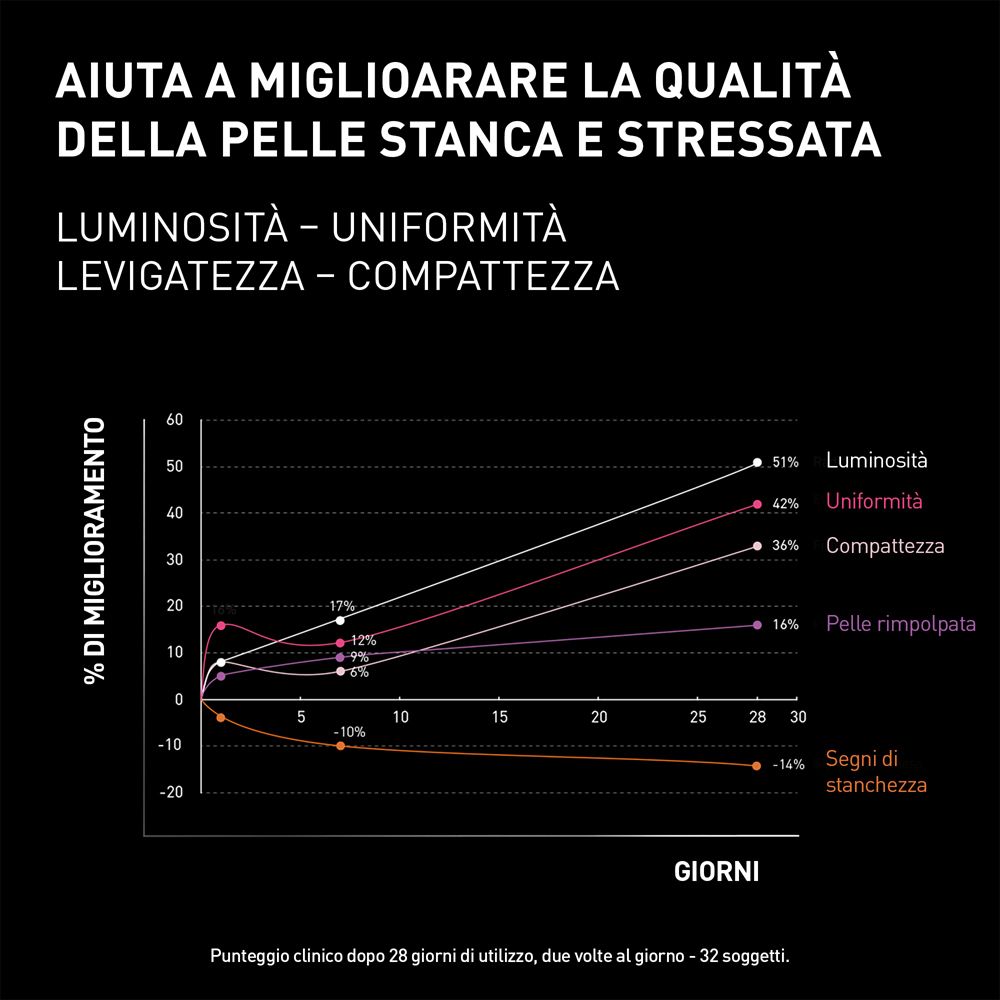 Diagramm mit Verbesserungsprozentsätzen. Text: AIUTA A MIGLIORARE LA QUALITÀ DELLA PELLE STANCA E STRESSATA.