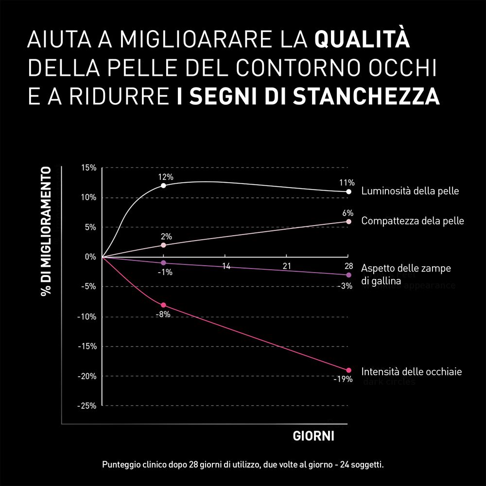 Diagramm mit Prozentangaben. Text: AIUTA A MIGLIORARE LA QUALITÀ DELLA PELLE DEL CONTORNO OCCHI.