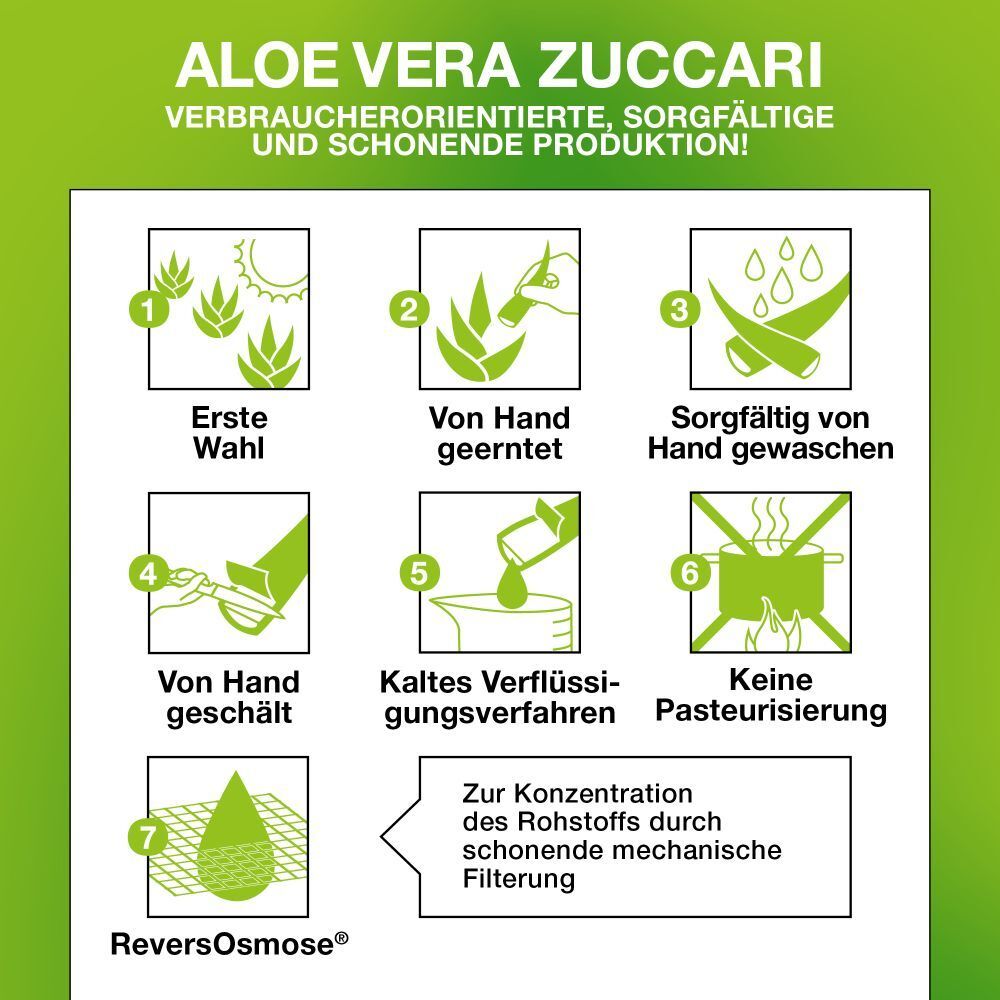 Grafik: Herstellungsprozess von Aloe Vera ZUCCARI. Schritte: Auswahl, Ernte, Waschen, Schneiden, Extraktion, keine Pasteurisierung, Filtration.