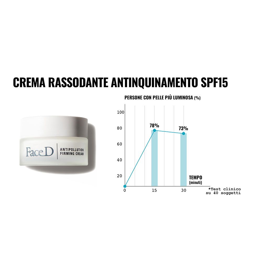 Creme-Tiegel. Text: CREMA RASSODANTE ANTINQUINAMENTO SPF15. Diagramm mit Ergebnissen.
