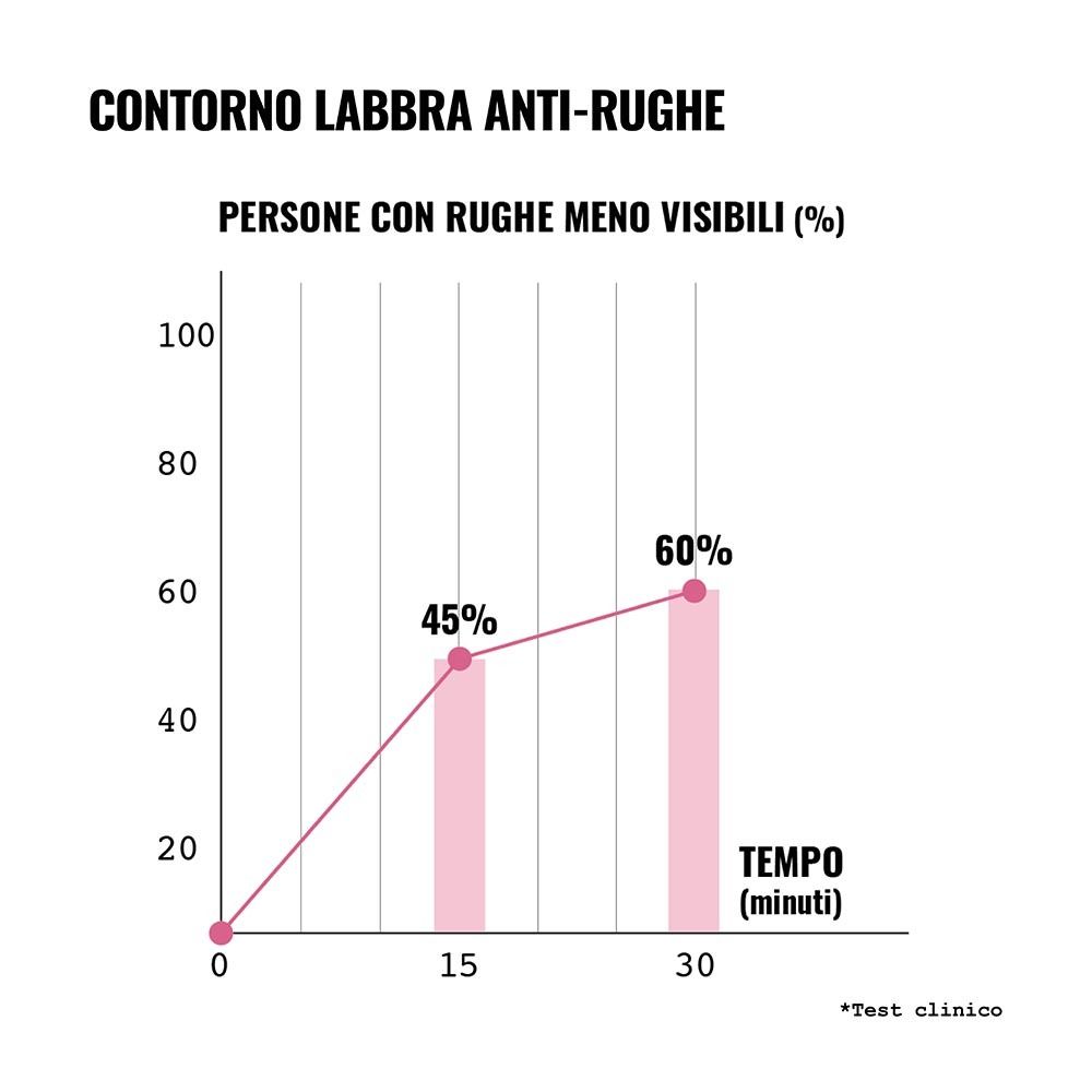 Diagramm. Personen mit weniger sichtbaren Falten in % über die Zeit (Minuten). 45% nach 15 Minuten, 60% nach 30 Minuten.