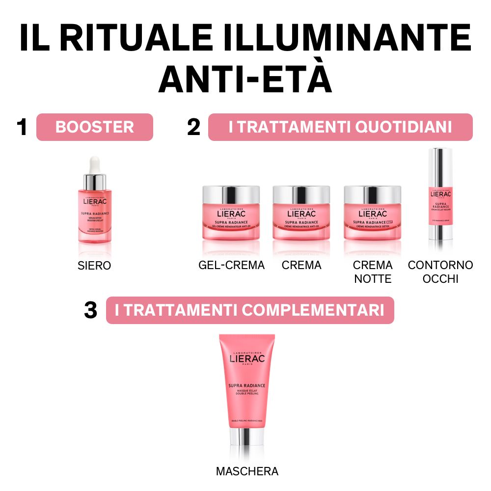 Schema con prodotti: Siero, Gel-Crema, Crema, Crema notte, Contorno occhi e Maschera. Marca: LIERAC.