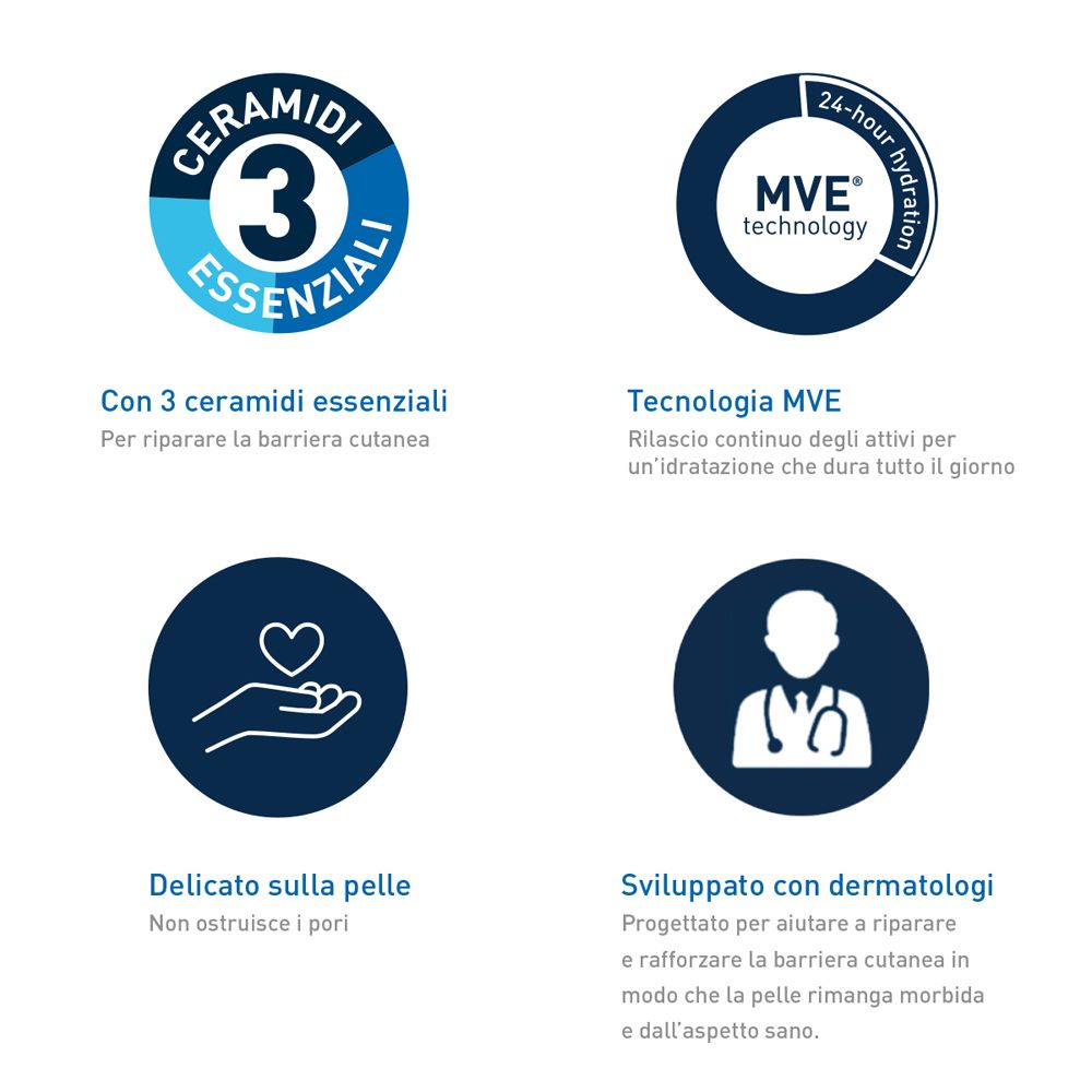 Cerchi blu con testo. Testo: 3 ceramidi essenziali, tecnologia MVE, idratazione 24 ore, delicato sulla pelle, sviluppato con dermatologi.