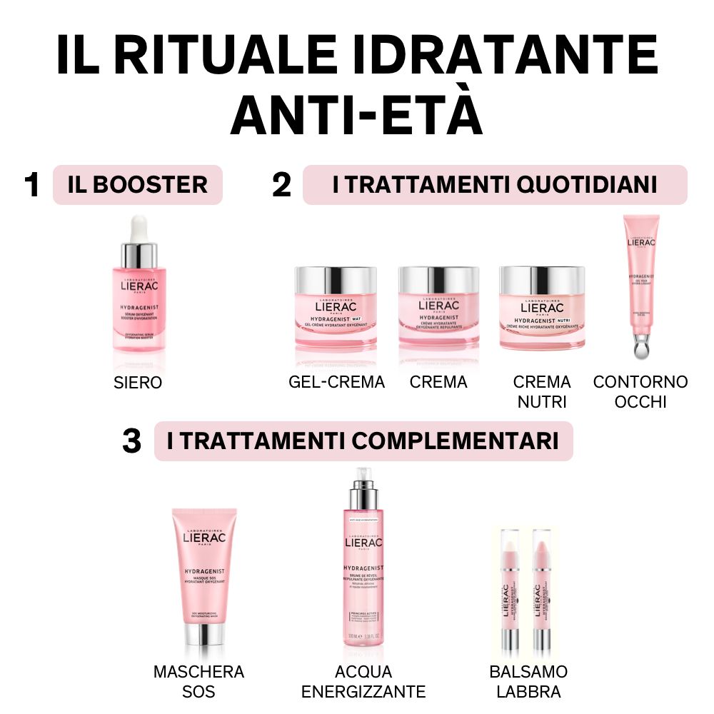 Schema mit Produkten: Serum, Gel-Crème, Crème, Crème Nutri, Contorno Occhi, Maschera SOS, Acqua Energizzante, Balsamo Labbra.