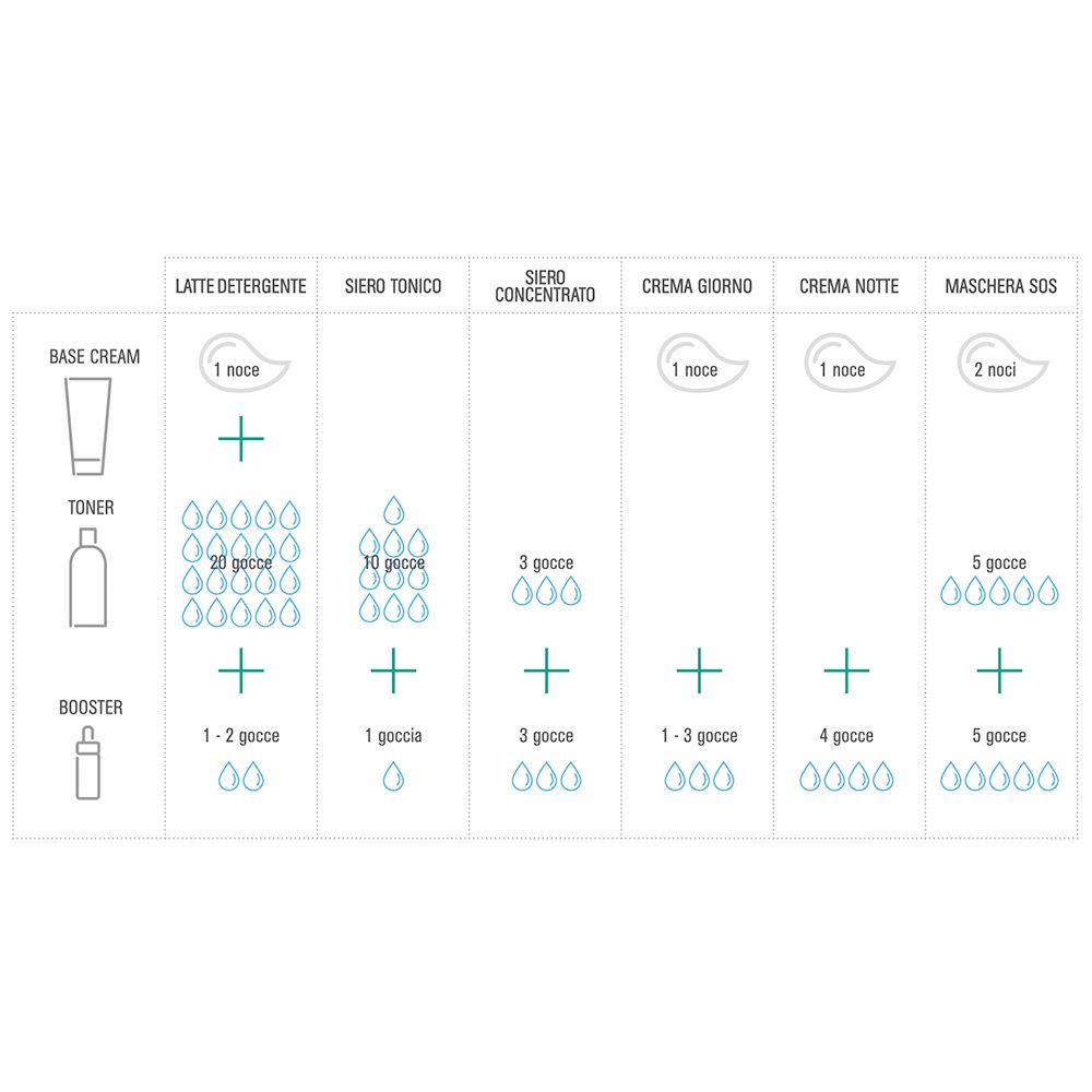 Grafische Darstellung von Produkten und Dosierungen. Enthält Base Cream, Toner und Booster.