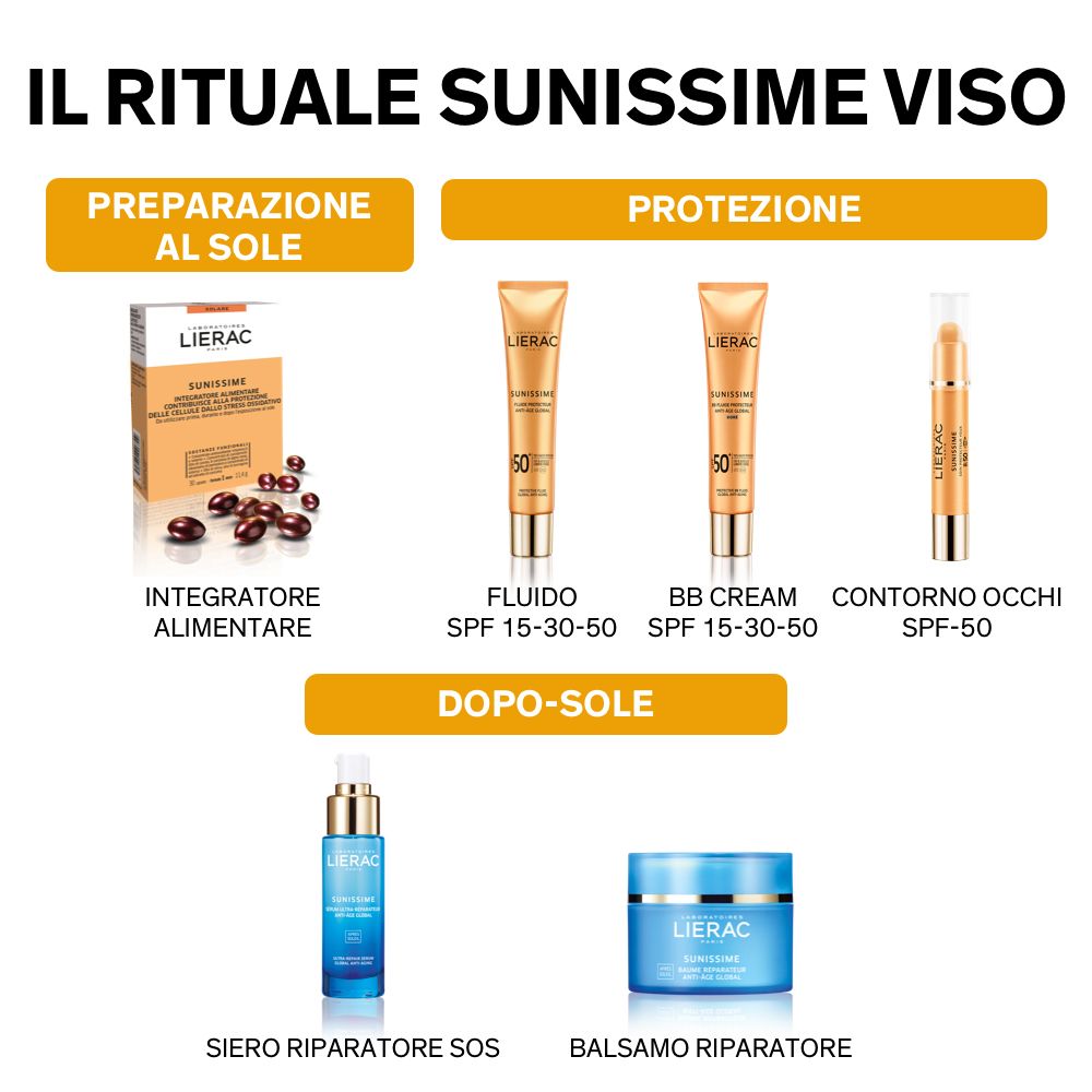 Schema: Preparazione, Protezione, Dopo-sole. Prodotti: Integratore alimentare, Fluido, BB Cream, Contorno occhi, Siero SOS, Balsamo riparatore.