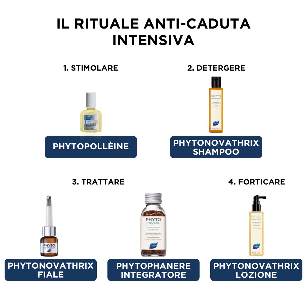 Image de produits. Texte: IL RITUALE ANTI-CADUTA INTENSIVA. Produits: PHYTOPOLLEINE, Shampooing, Fiale, Integratore, Lozione.