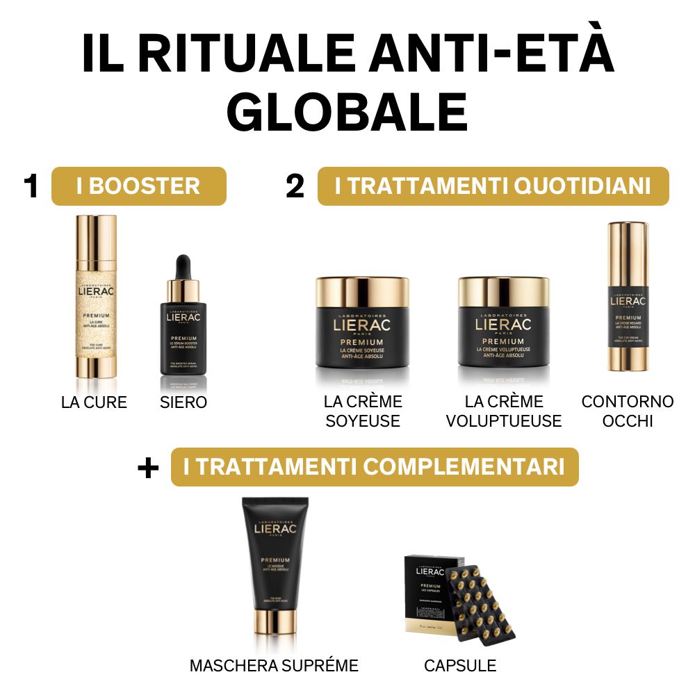 Graphique avec produits : La Cure, Siero, La Crème Soyeuse, La Crème Voluptueuse, Contorno Occhi, Maschera Suprême, Capsule.