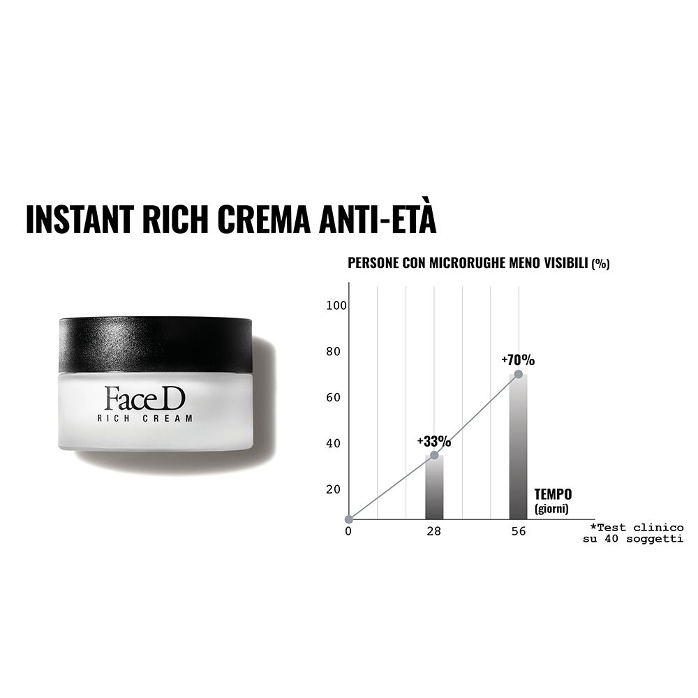 Face D Rich Cream. Diagramm: Weniger sichtbare Mikrofalten. 33% nach 28 Tagen, 70% nach 56 Tagen.