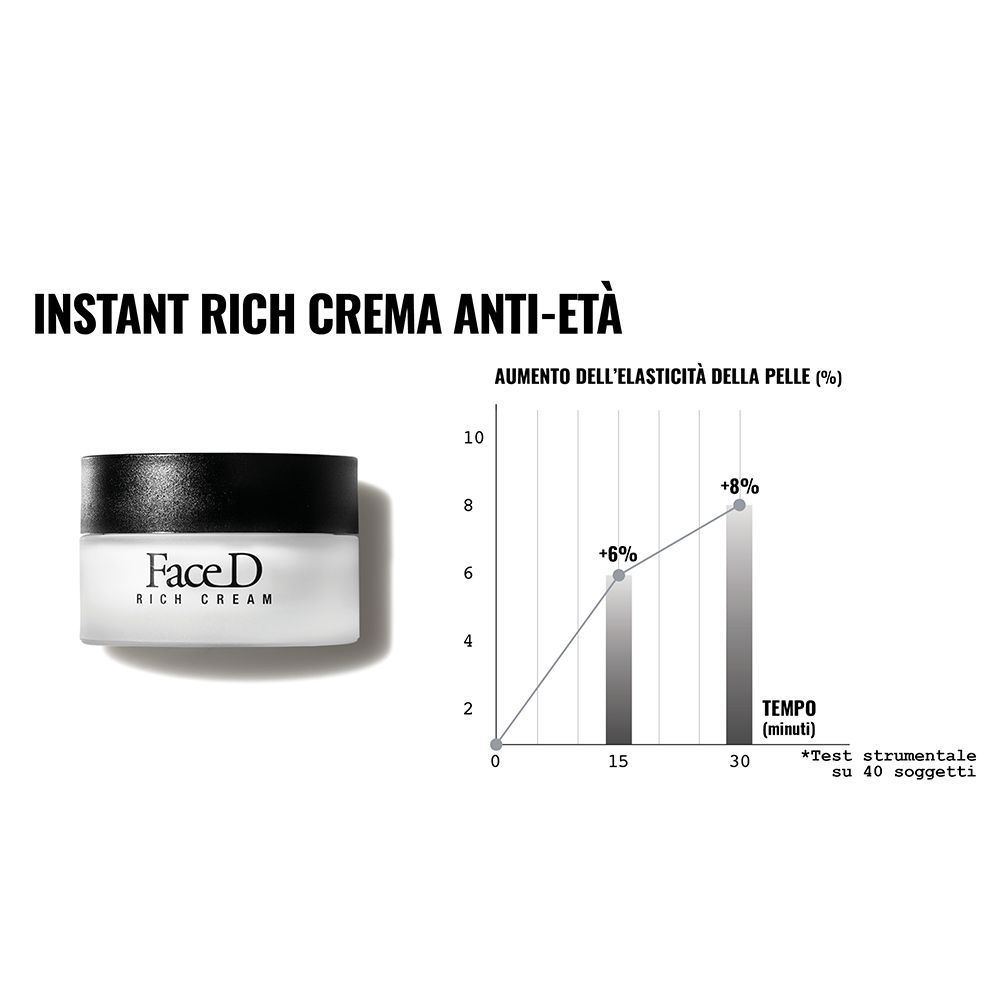 Face D Rich Cream. Diagramm: Erhöhung der Hautelastizität. +6% nach 15 Minuten, +8% nach 30 Minuten.