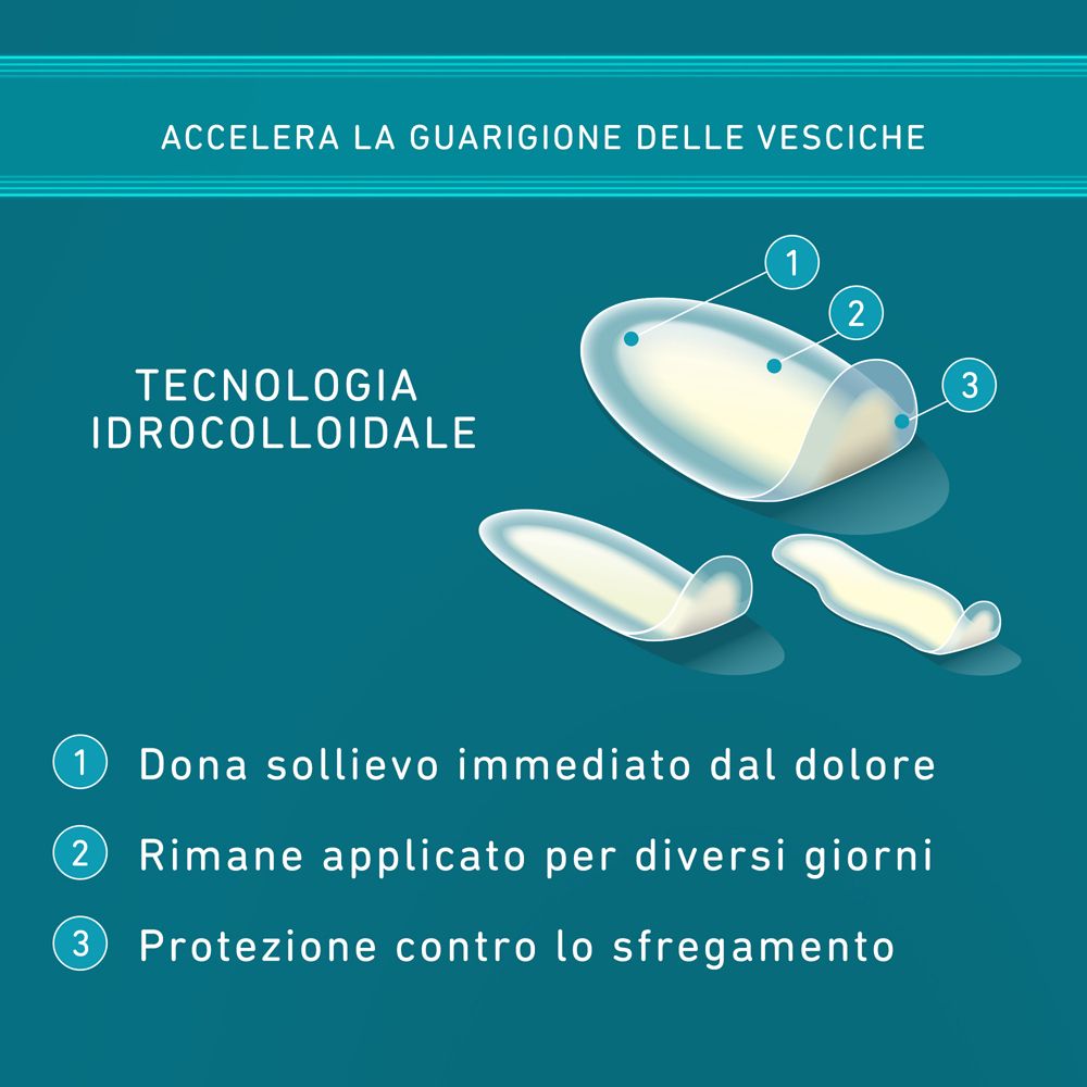 Grafica: COMPEED® Cerotti per Vesciche Misto. Tecnologia idrocolloidale. Allevia il dolore, protegge dallo sfregamento.