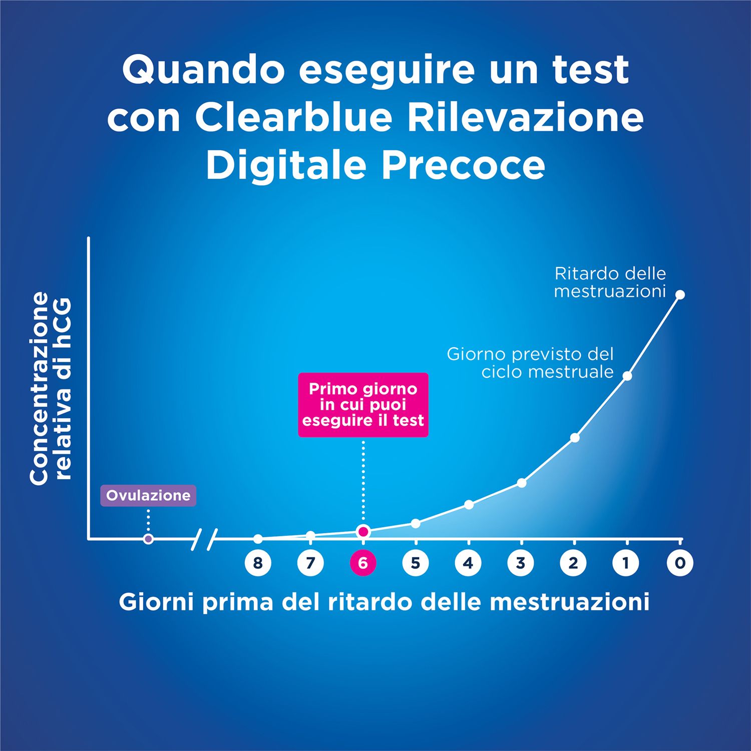 Zeitplan für den Clearblue digitalen Frühschwangerschaftstest.