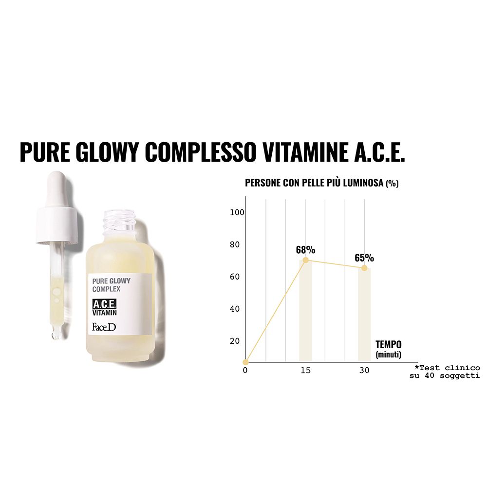 Produktflasche mit Pipette. Aufschrift: Pure Glowy Complex, A.C.E. Vitamin, Face D. Diagramm mit Zeitangaben.