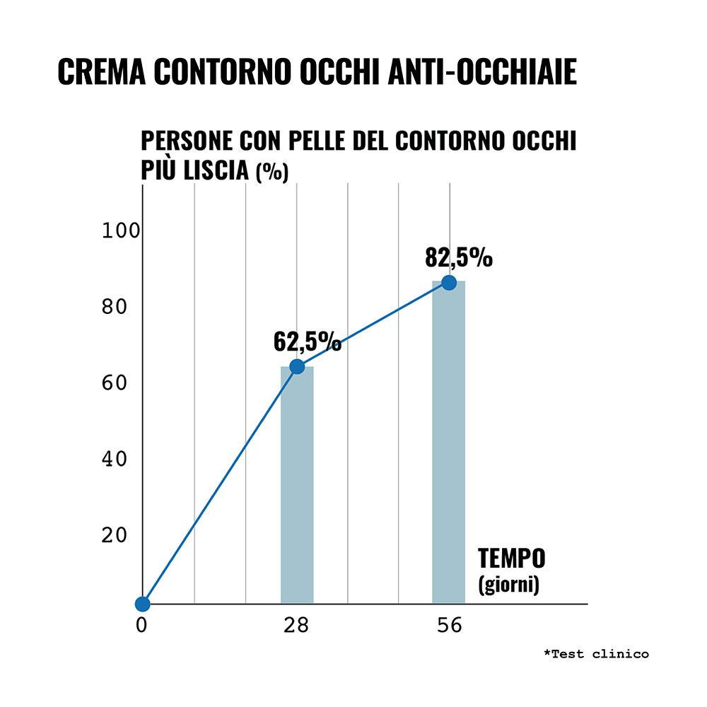 Grafik zeigt die prozentuale Glättung der Augenhaut über 56 Tage.
