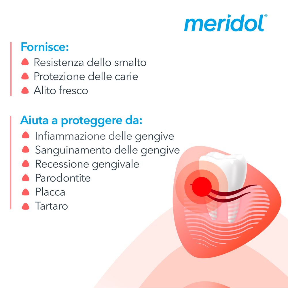 Grafica: dente e gengiva. Area rossa. Testo: 'meridol'. Lista: 'Fornisce:' e 'Aiuta a proteggere da:'.