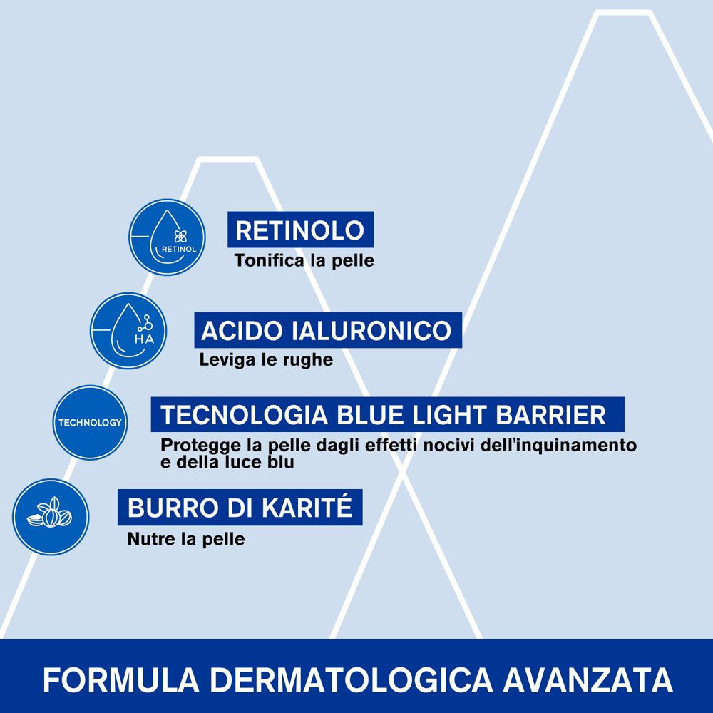 Grafico con ingredienti: Retinolo, Acido Ialuronico, Blue Light Barrier, Burro di Karité. Testo: Formula dermatologica avanzata.